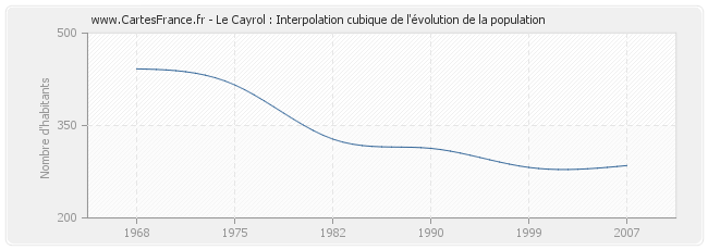 Le Cayrol : Interpolation cubique de l'évolution de la population